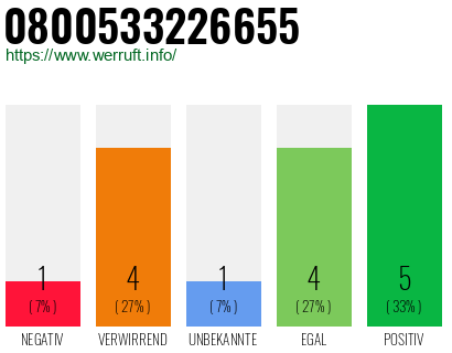 Rufnummer 0800533226655 Telefonnummer 0800533226655