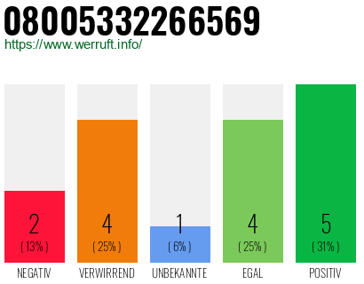 Rufnummer 08005332266569 Telefonnummer 08005332266569