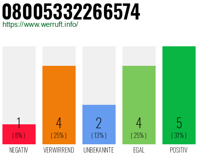 Rufnummer 08005332266574 Telefonnummer 08005332266574
