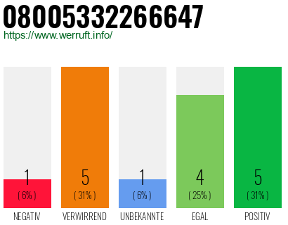 Rufnummer 08005332266647 Telefonnummer 08005332266647