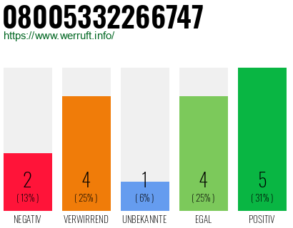 Rufnummer 08005332266747 Telefonnummer 08005332266747