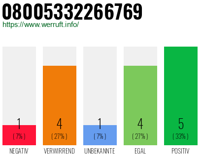 Rufnummer 08005332266769 Telefonnummer 08005332266769