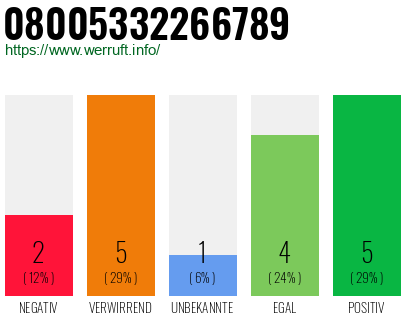 Rufnummer 08005332266789 Telefonnummer 08005332266789