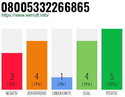 Rufnummer 08005332266865 Telefonnummer 08005332266865
