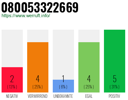 Rufnummer 080053322669 Telefonnummer 080053322669