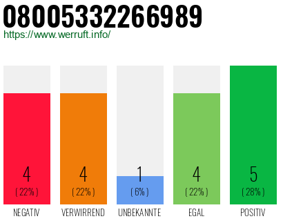 Rufnummer 08005332266989 Telefonnummer 08005332266989