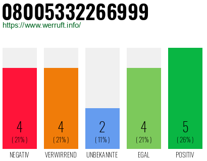 Rufnummer 08005332266999 Telefonnummer 08005332266999