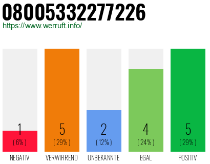 Rufnummer 08005332277226 Telefonnummer 08005332277226