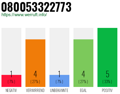 Rufnummer 080053322773 Telefonnummer 080053322773