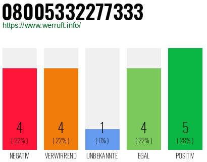 Rufnummer 08005332277333 Telefonnummer 08005332277333