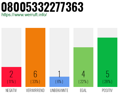 Rufnummer 08005332277363 Telefonnummer 08005332277363