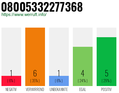 Rufnummer 08005332277368 Telefonnummer 08005332277368