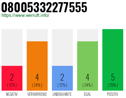 Rufnummer 08005332277555 Telefonnummer 08005332277555