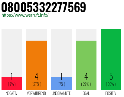 Rufnummer 08005332277569 Telefonnummer 08005332277569