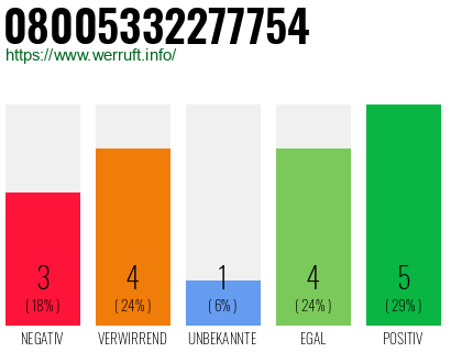 Rufnummer 08005332277754 Telefonnummer 08005332277754