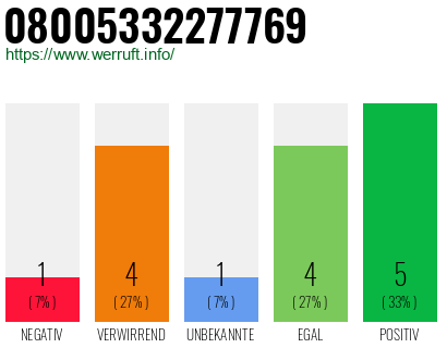 Rufnummer 08005332277769 Telefonnummer 08005332277769