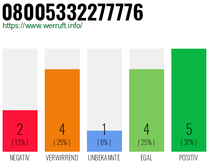 Rufnummer 08005332277776 Telefonnummer 08005332277776