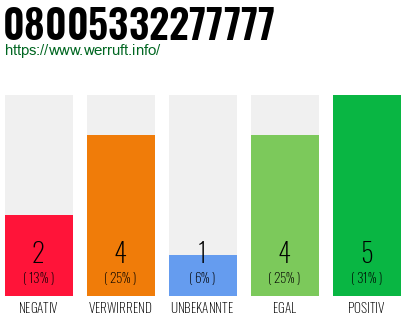 Rufnummer 08005332277777 Telefonnummer 08005332277777