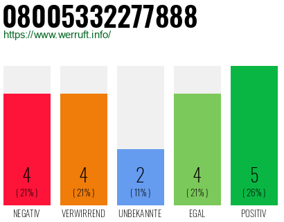 Rufnummer 08005332277888 Telefonnummer 08005332277888