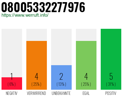 Rufnummer 08005332277976 Telefonnummer 08005332277976