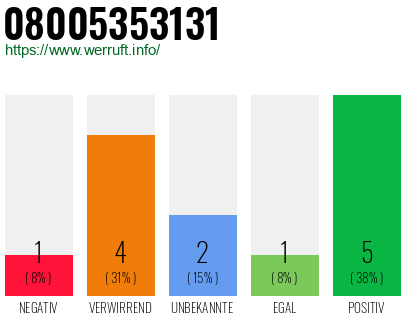 Telefonnummer 08005353131