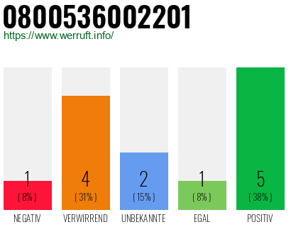 Rufnummer 0800536002201 Telefonnummer 0800536002201
