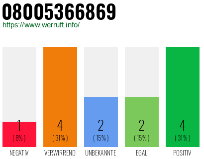 Rufnummer 08005366869 Telefonnummer 08005366869