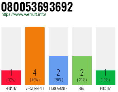 Rufnummer 080053693692 Telefonnummer 080053693692