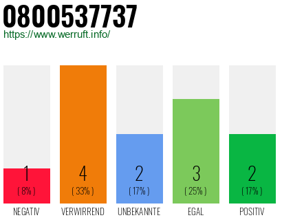 Rufnummer 0800537737 Telefonnummer 0800537737
