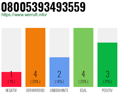 Rufnummer 08005393493559 Telefonnummer 08005393493559