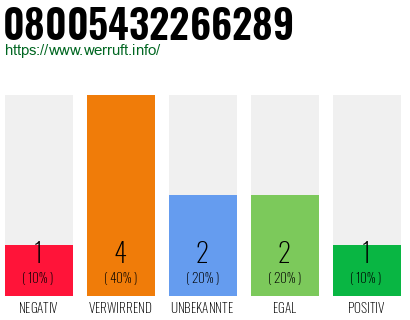Rufnummer 08005432266289 Telefonnummer 08005432266289