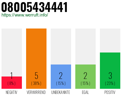 Rufnummer 08005434441 Telefonnummer 08005434441
