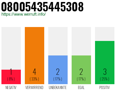 Rufnummer 08005435445308 Telefonnummer 08005435445308