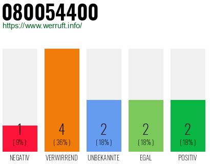 Rufnummer 080054400 Telefonnummer 080054400