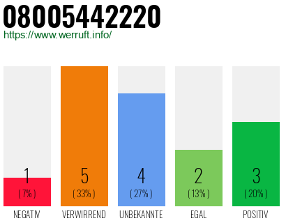 Rufnummer 08005442220 Telefonnummer 08005442220