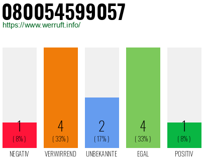 Rufnummer 080054599057 Telefonnummer 080054599057