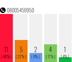 Telefonnummer 08005459950