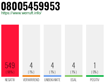 Rufnummer 08005459953 Telefonnummer 08005459953