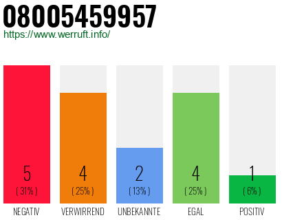 Rufnummer 08005459957 Telefonnummer 08005459957
