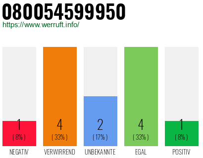 Rufnummer 080054599950 Telefonnummer 080054599950