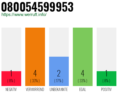Rufnummer 080054599953 Telefonnummer 080054599953