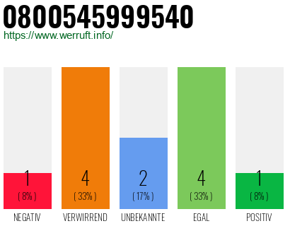 Rufnummer 0800545999540 Telefonnummer 0800545999540