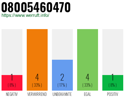Rufnummer 08005460470 Telefonnummer 08005460470