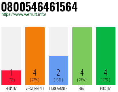 Rufnummer 0800546461564 Telefonnummer 0800546461564