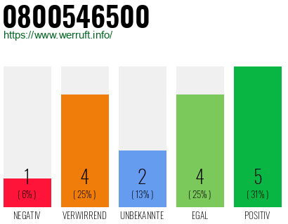 Rufnummer 0800546500 Telefonnummer 0800546500