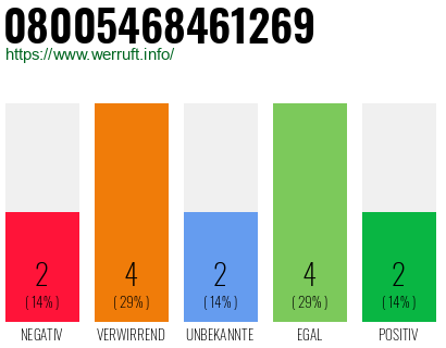 Rufnummer 08005468461269 Telefonnummer 08005468461269