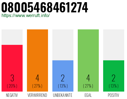 Rufnummer 08005468461274 Telefonnummer 08005468461274