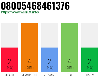 Rufnummer 08005468461376 Telefonnummer 08005468461376