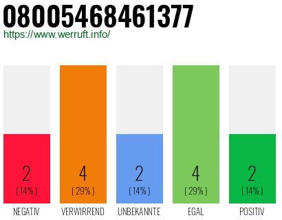 Rufnummer 08005468461377 Telefonnummer 08005468461377