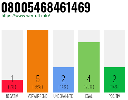 Rufnummer 08005468461469 Telefonnummer 08005468461469
